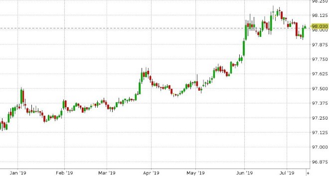 DEC 3-MONTH EURODOLLARS DAILY