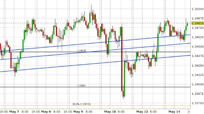 USDCAD HOURLY