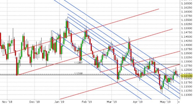 EURUSD DAILY