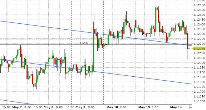 EURUSD HOURLY