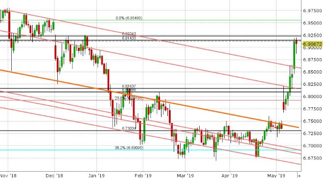 USDCNH DAILY