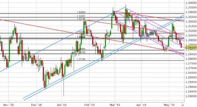 GBPUSD DAILY