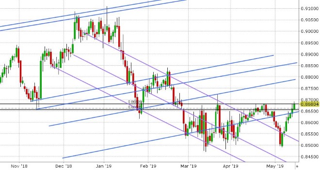 EURGBP DAILY