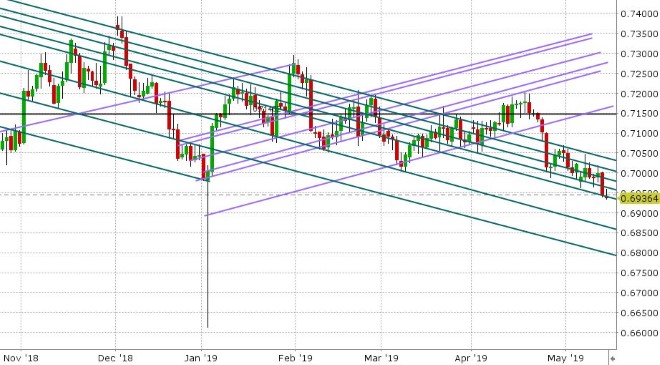 AUDUSD DAILY