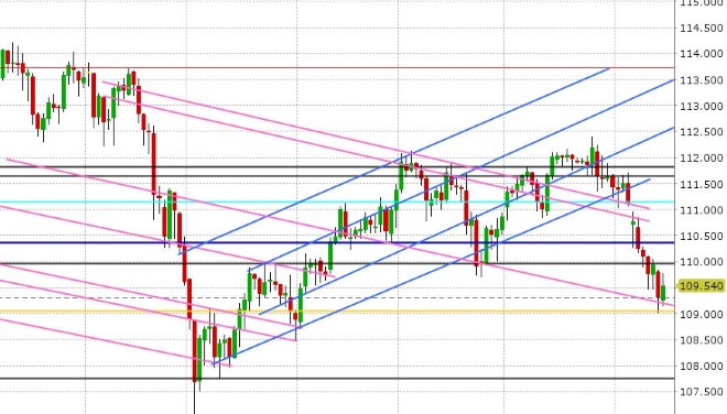 USDJPY DAILY