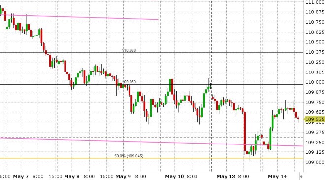 USDJPY HOURLY