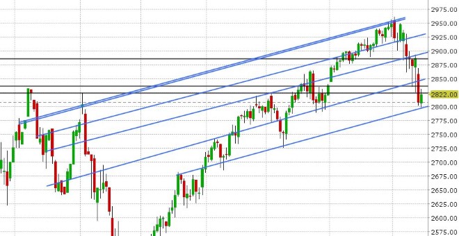 S&P 500 DAILY