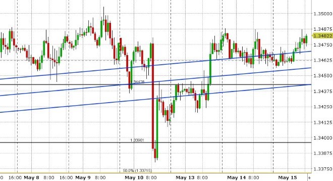 USDCAD HOURLY