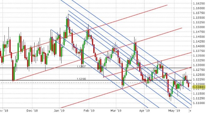 EURUSD DAILY