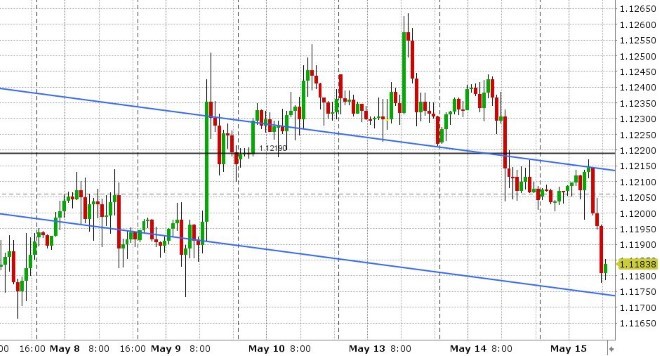 EURUSD HOURLY