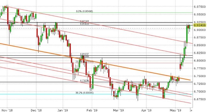 USDCNH DAILY