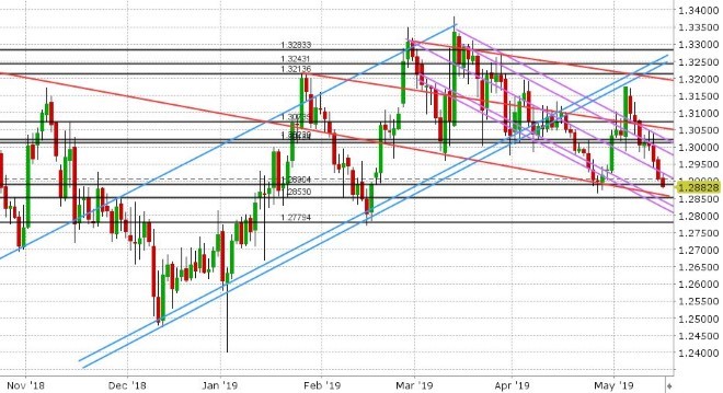 GBPUSD DAILY