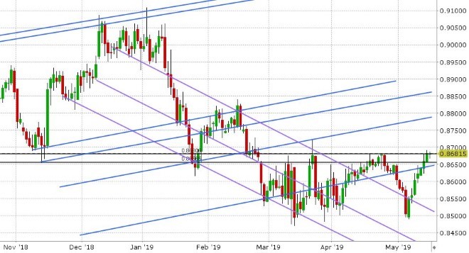 EURGBP DAILY