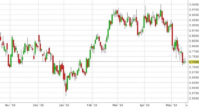 JUL COPPER DAILY