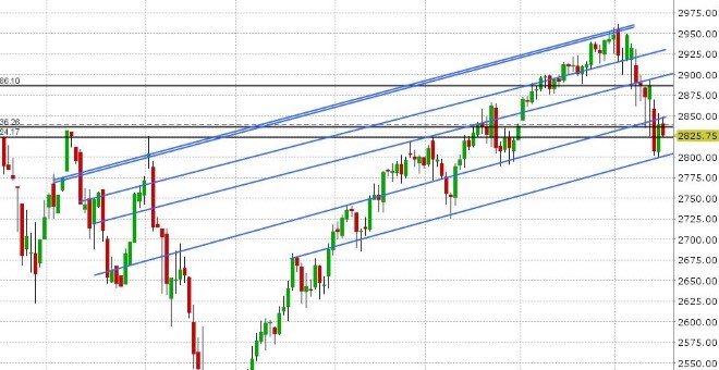 S&P 500 DAILY