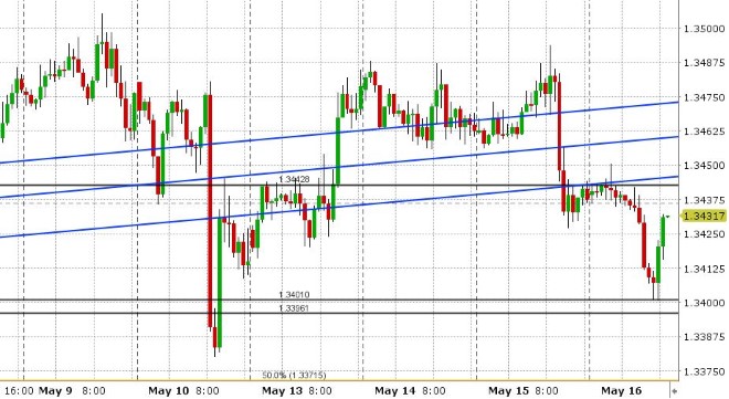 USDCAD HOURLY