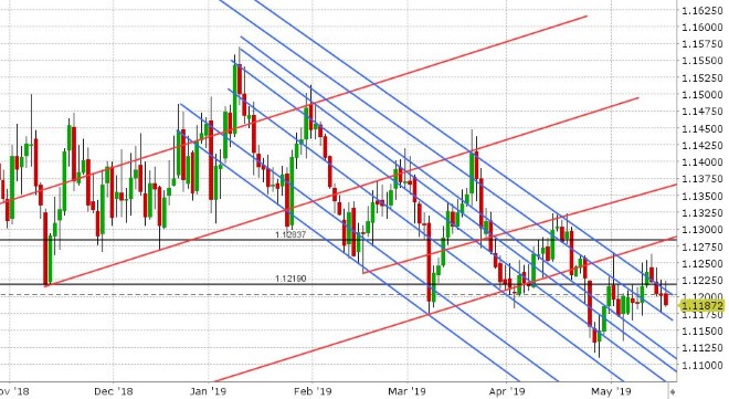 EURUSD DAILY