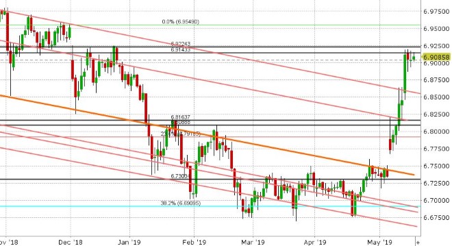 USDCNH DAILY