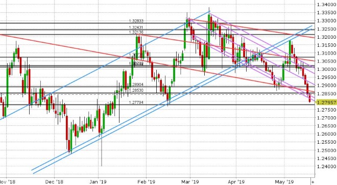 GBPUSD DAILY