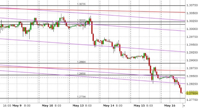 GBPUSD HOURLY