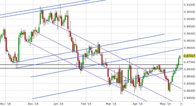 EURGBP DAILY