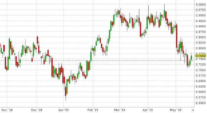 JUL COPPER DAILY