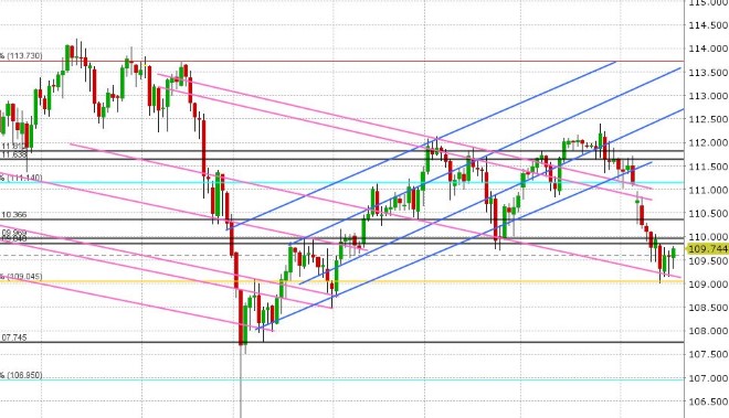 USDJPY DAILY