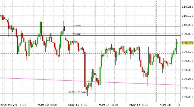 USDJPY HOURLY