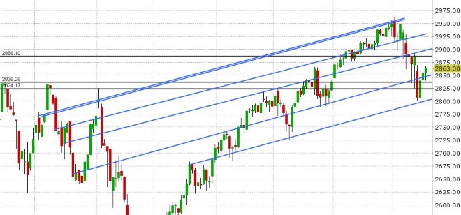 S&P 500 DAILY