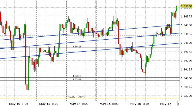 USDCAD HOURLY