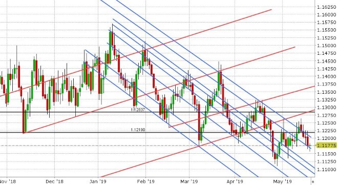 EURUSD DAILY