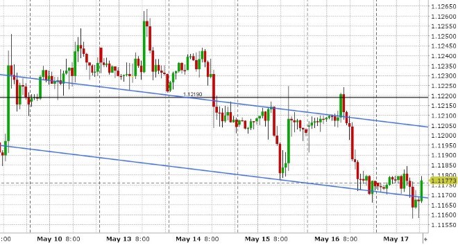 EURUSD HOURLY