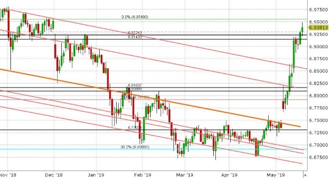 USDCNH DAILY