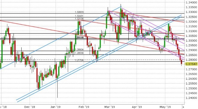 GBPUSD DAILY