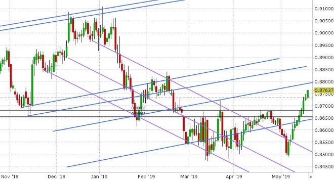 EURGBP DAILY