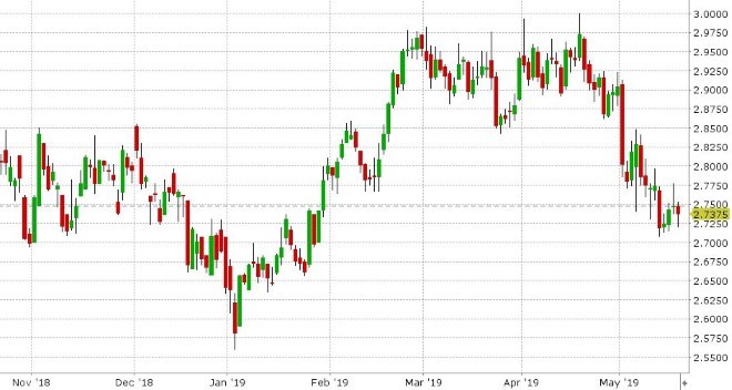 JUL COPPER DAILY