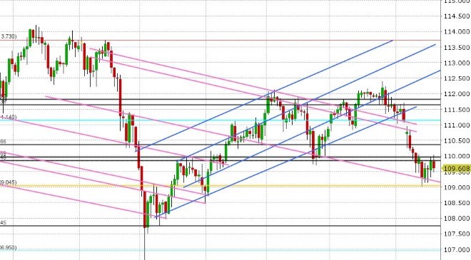 USDJPY DAILY