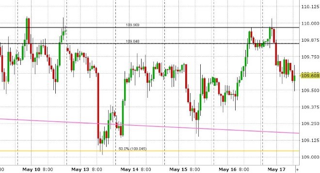 USDJPY HOURLY