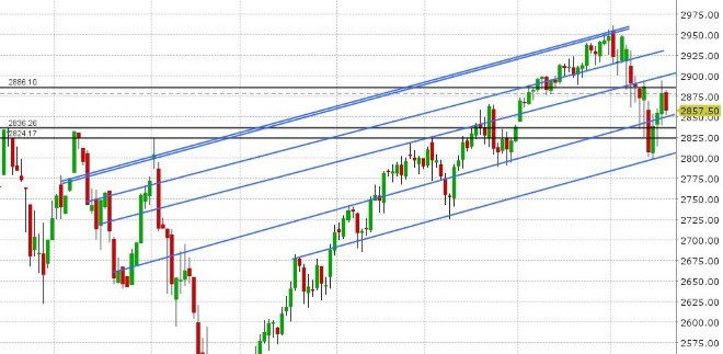 S&P 500 DAILY