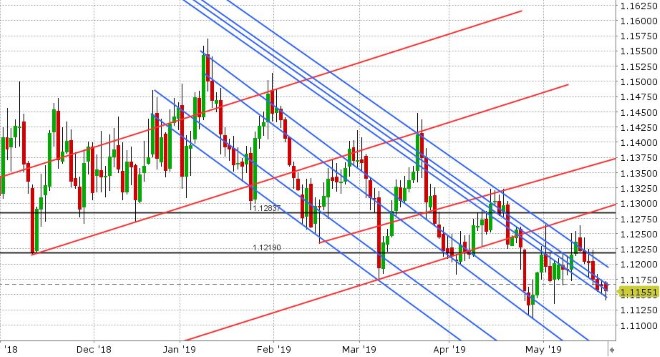 EURUSD DAILY