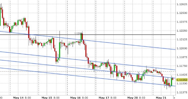 EURUSD HOURLY