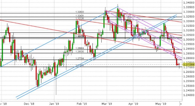 GBPUSD DAILY