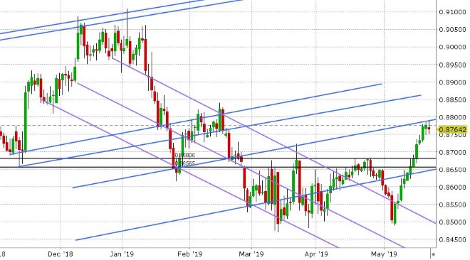 EURGBP DAILY