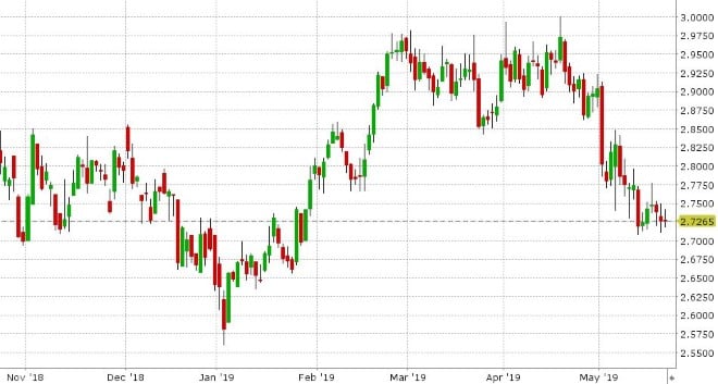 JUL COPPER DAILY