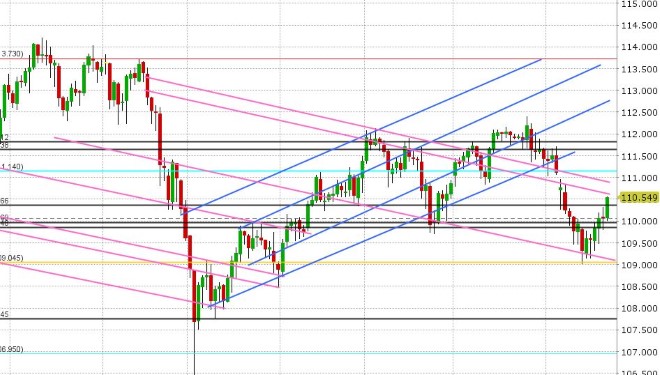 USDJPY DAILY