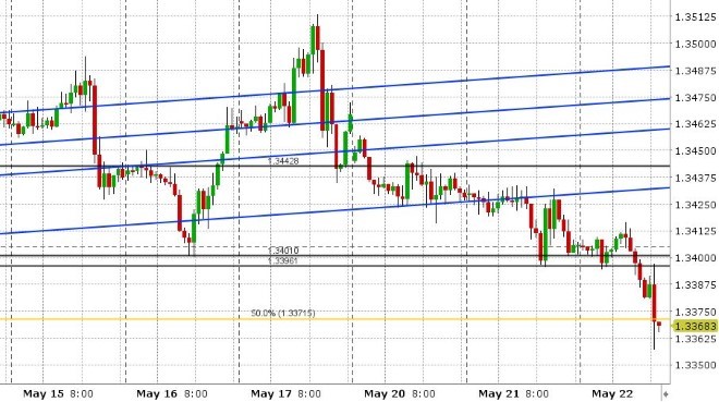 USDCAD HOURLY