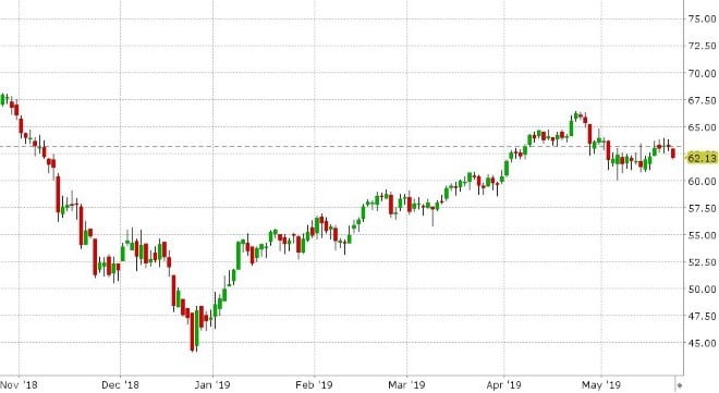 JUL CRUDE OIL DAILY