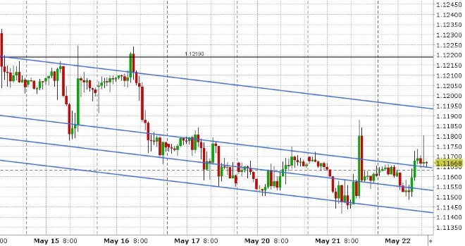 EURUSD HOURLY