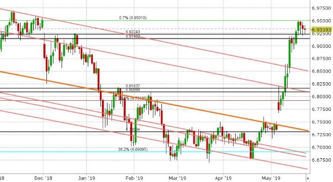 USDCNH DAILY