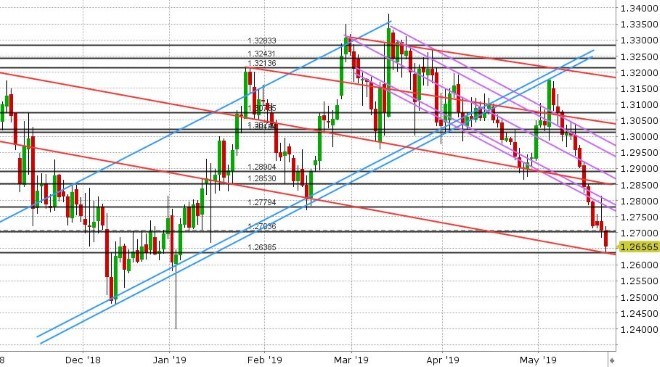 GBPUSD DAILY